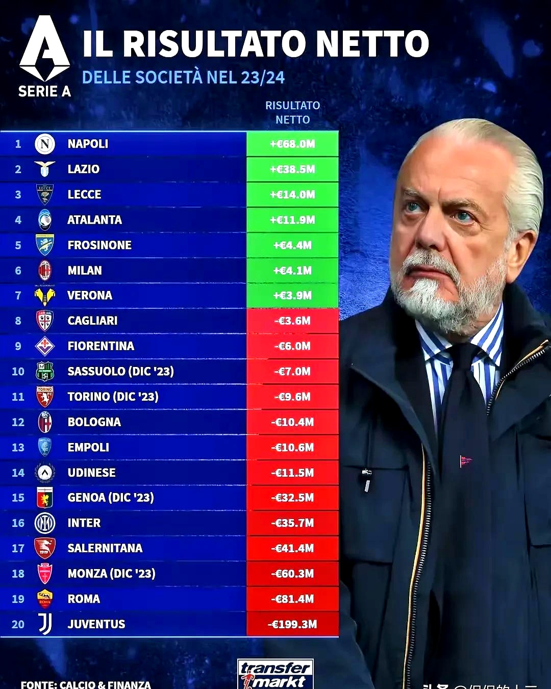 转会期西甲传出新动向,那不勒斯外线爆发,管理层表态——目标明确,细节决定成败的简单介绍 转会期西甲传出新动向,那不勒斯外线爆发,管理层表态——目标明确,细节决定成败的简单介绍